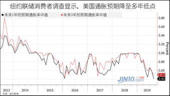 美联储官员古尔斯比：市场押注的降息幅度高于FOMC的预测