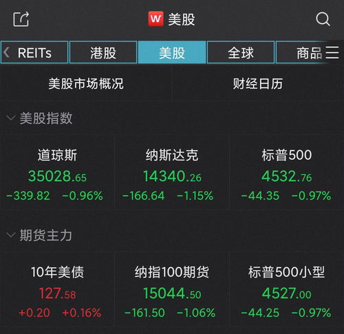 大型科技股多数上涨 苹果跌超1%