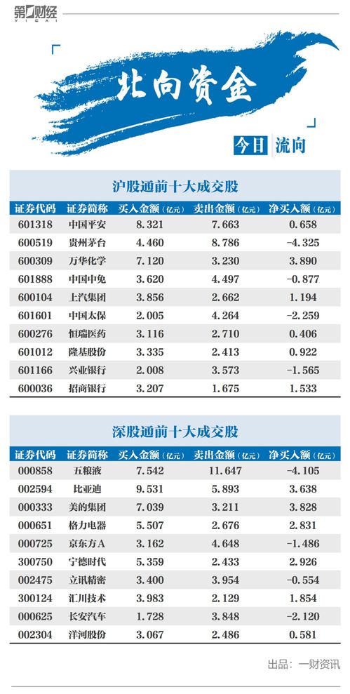 午评：北向资金净卖出11.66亿元，沪股通净卖出9.36亿元